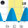 Yeamans Hall tide chart for Wednesday, March 18, 2026