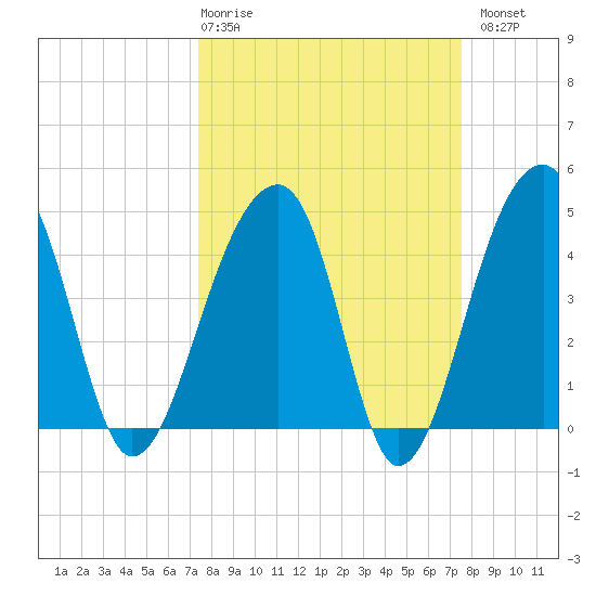 Yeamans Hall tide chart for Thursday, March 19, 2026