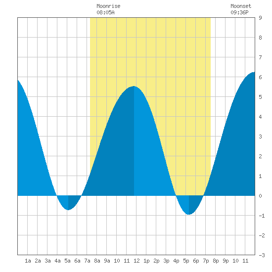 Yeamans Hall tide chart for Friday, March 20, 2026