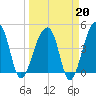 Yeamans Hall tide chart for Friday, March 20, 2026