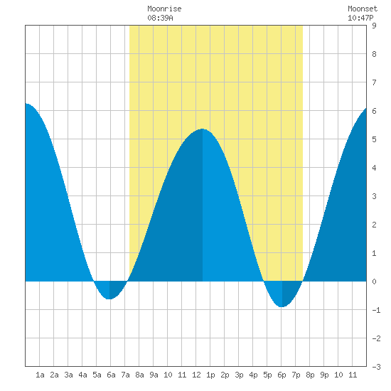 Yeamans Hall tide chart for Saturday, March 21, 2026