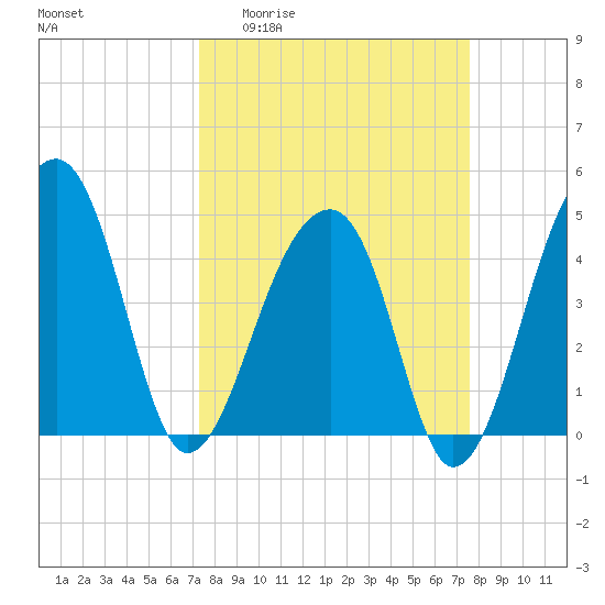 Yeamans Hall tide chart for Sunday, March 22, 2026