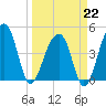 Yeamans Hall tide chart for Sunday, March 22, 2026