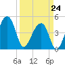 Yeamans Hall tide chart for Tuesday, March 24, 2026