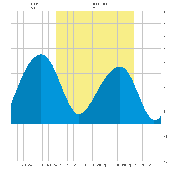 Yeamans Hall tide chart for Thursday, March 26, 2026