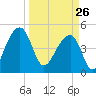 Yeamans Hall tide chart for Thursday, March 26, 2026