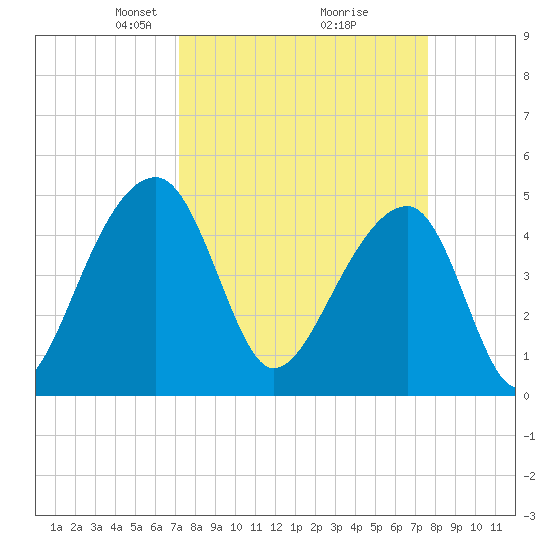 Yeamans Hall tide chart for Friday, March 27, 2026