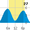 Yeamans Hall tide chart for Friday, March 27, 2026