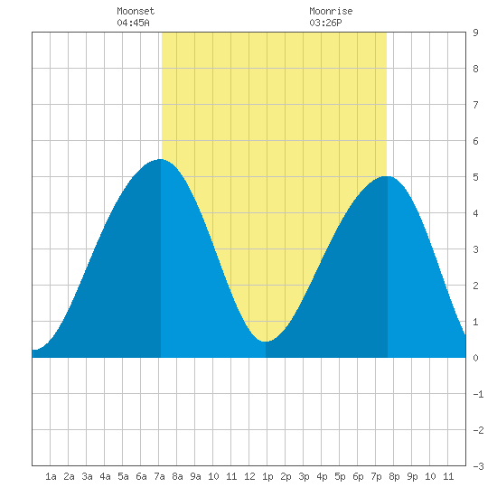 Yeamans Hall tide chart for Saturday, March 28, 2026