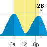 Yeamans Hall tide chart for Saturday, March 28, 2026