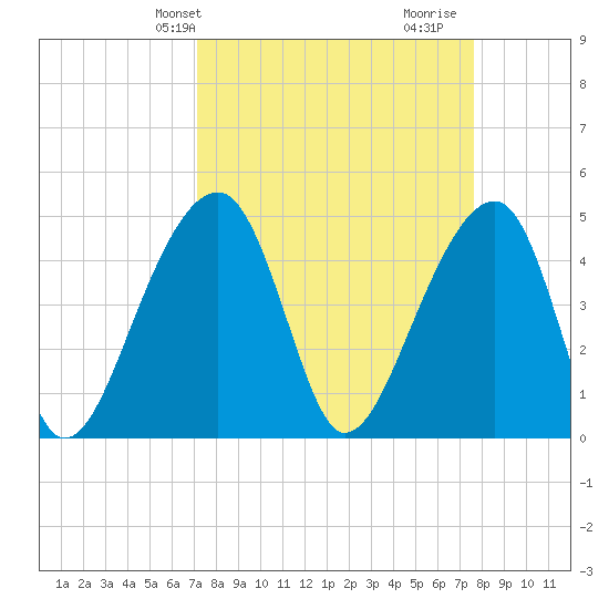 Yeamans Hall tide chart for Sunday, March 29, 2026