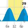 Yeamans Hall tide chart for Sunday, March 29, 2026