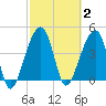 Yeamans Hall tide chart for Monday, March 2, 2026