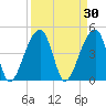Yeamans Hall tide chart for Monday, March 30, 2026