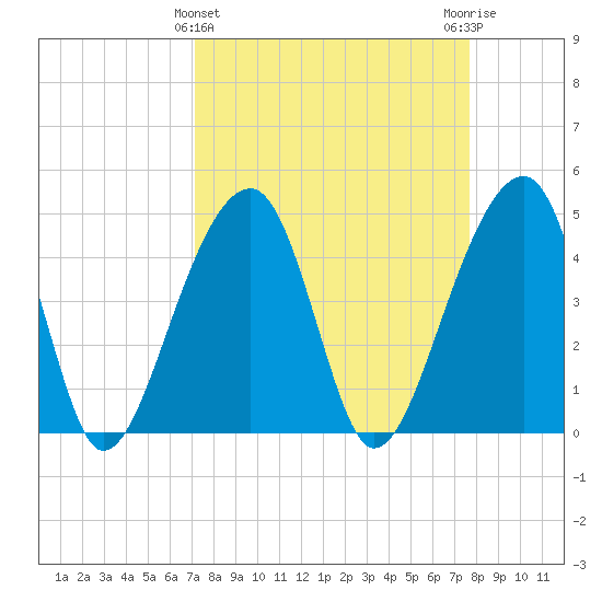 Yeamans Hall tide chart for Tuesday, March 31, 2026
