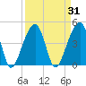 Yeamans Hall tide chart for Tuesday, March 31, 2026