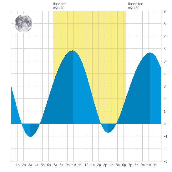 Yeamans Hall tide chart for Tuesday, March 3, 2026