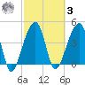 Yeamans Hall tide chart for Tuesday, March 3, 2026