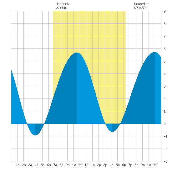 Yeamans Hall tide chart for Wednesday, March 4, 2026