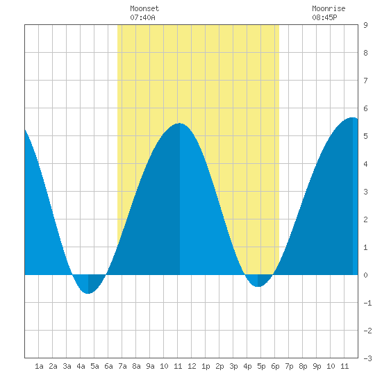 Yeamans Hall tide chart for Thursday, March 5, 2026