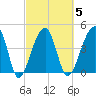 Yeamans Hall tide chart for Thursday, March 5, 2026