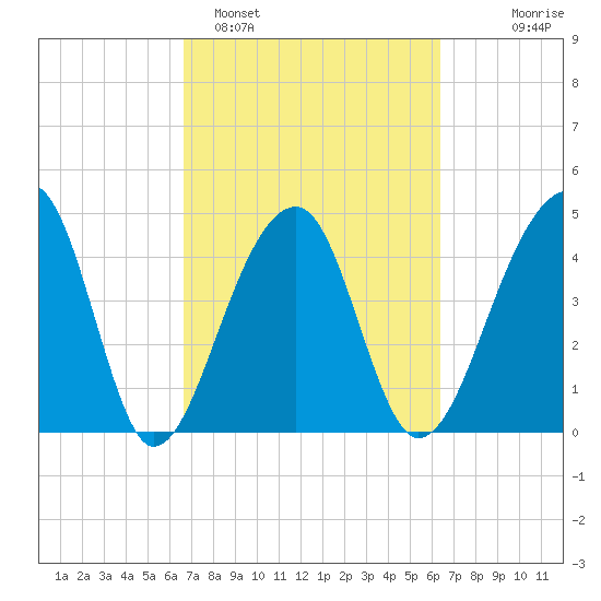 Yeamans Hall tide chart for Friday, March 6, 2026