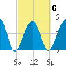 Yeamans Hall tide chart for Friday, March 6, 2026