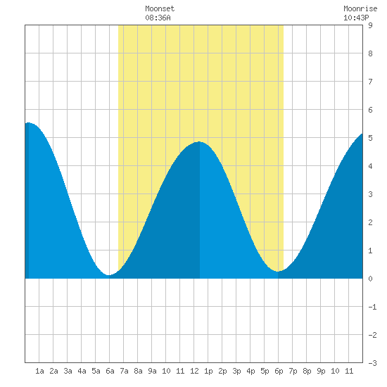 Yeamans Hall tide chart for Saturday, March 7, 2026