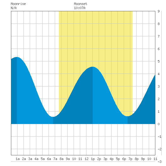 Yeamans Hall tide chart for Sunday, March 8, 2026