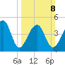 Yeamans Hall tide chart for Sunday, March 8, 2026