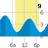 Yeamans Hall tide chart for Monday, March 9, 2026