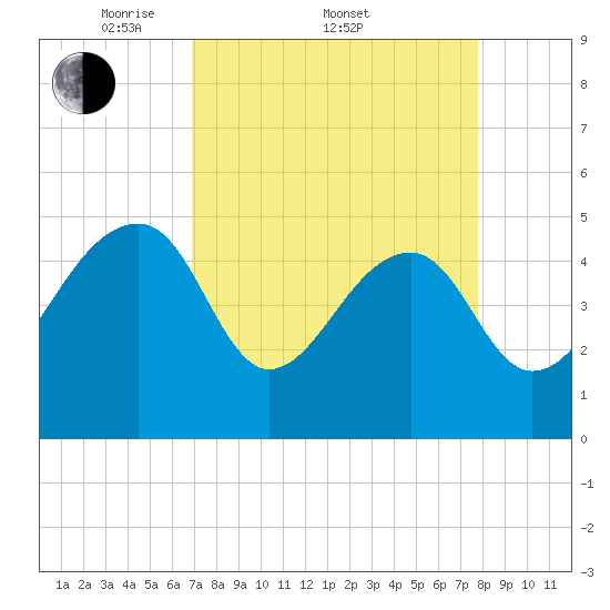 Yeamans Hall tide chart for Friday, April 10, 2026