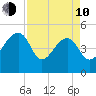 Yeamans Hall tide chart for Friday, April 10, 2026