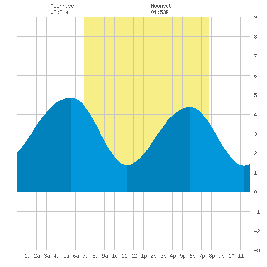 Yeamans Hall tide chart for Saturday, April 11, 2026
