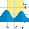 Yeamans Hall tide chart for Saturday, April 11, 2026