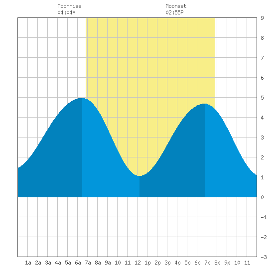 Yeamans Hall tide chart for Sunday, April 12, 2026