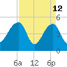 Yeamans Hall tide chart for Sunday, April 12, 2026