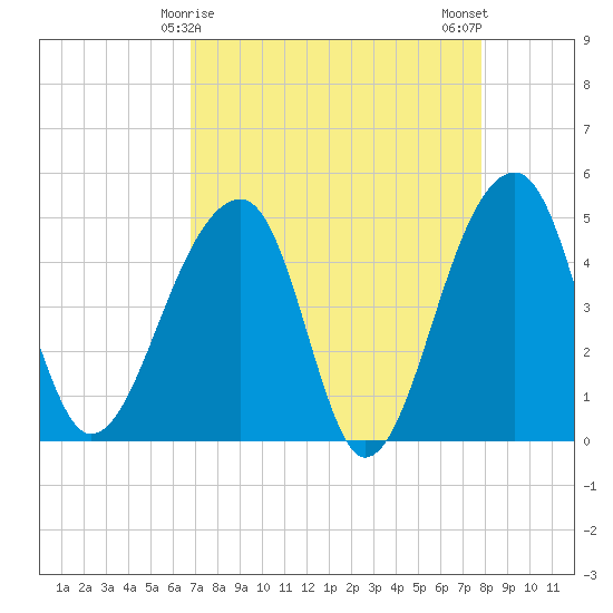Yeamans Hall tide chart for Wednesday, April 15, 2026