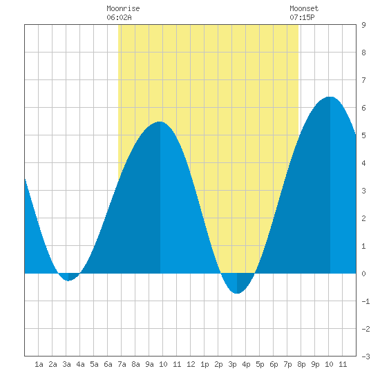 Yeamans Hall tide chart for Thursday, April 16, 2026