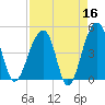 Yeamans Hall tide chart for Thursday, April 16, 2026