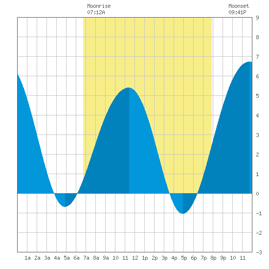 Yeamans Hall tide chart for Saturday, April 18, 2026