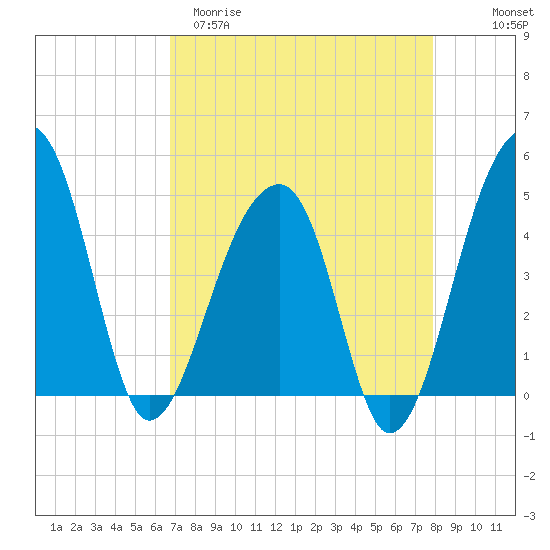 Yeamans Hall tide chart for Sunday, April 19, 2026