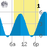 Yeamans Hall tide chart for Wednesday, April 1, 2026