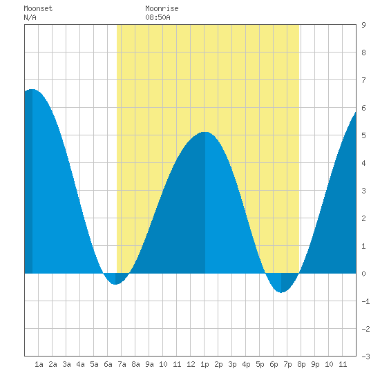 Yeamans Hall tide chart for Monday, April 20, 2026