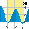Yeamans Hall tide chart for Monday, April 20, 2026