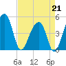 Yeamans Hall tide chart for Tuesday, April 21, 2026