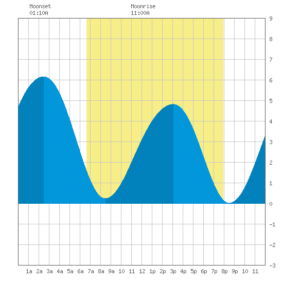 Yeamans Hall tide chart for Wednesday, April 22, 2026