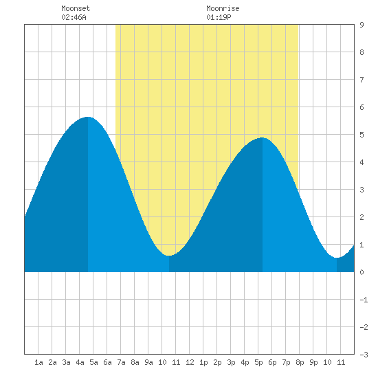 Yeamans Hall tide chart for Friday, April 24, 2026