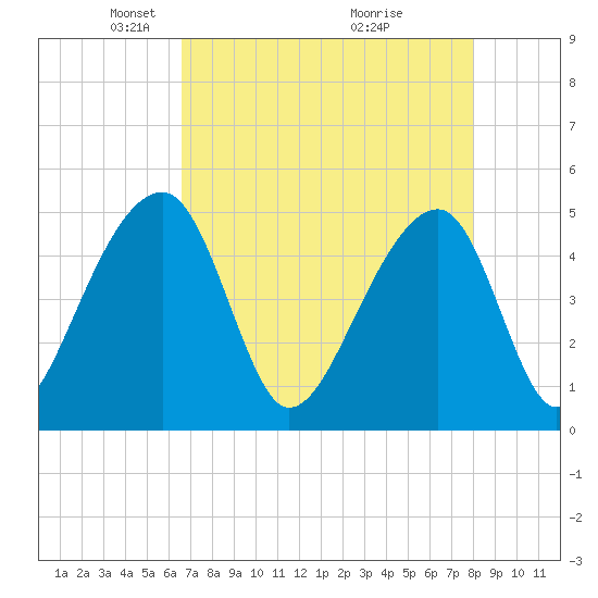 Yeamans Hall tide chart for Saturday, April 25, 2026