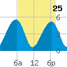 Yeamans Hall tide chart for Saturday, April 25, 2026